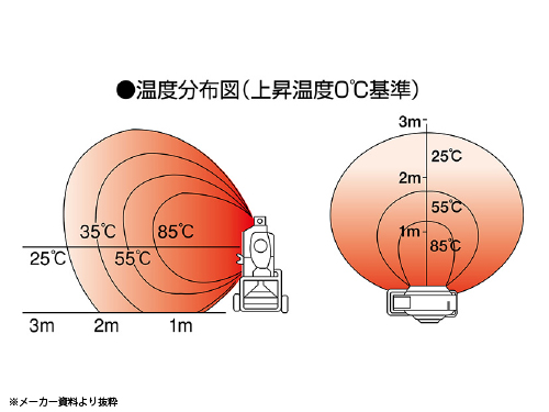 ジェットヒーターF1の温度分布